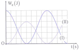Hai con lắc lò xo dao động điều hòa có động năng biến thiên theo thời gian như đồ thị, con lắc (I) là đường liền nét và con lắc (II) là đường nét đứt.
