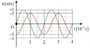 Hai dao động điều hòa có đồ thị li độ phụ thuộc vào thời gian như hình vẽ. Tổng vận tốc tức thời của hai dao động có giá trị lớn nhất là