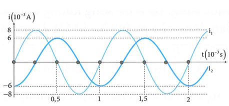 Hai mạch dao động điện từ LC lí tưởng đang có dao động điện từ tự do với các cường độ dòng điện tức thời trong hai mạch là i1   và i2  được biểu diễn như