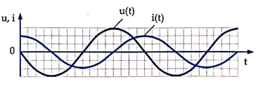 Hình bên là đồ thị biểu diễn sự biến đổi của điện áp giữa hai đầu một đoạn mạch xoay chiều và cường độ dòng điện chạy trong mạch đó theo thời gian. Kết
