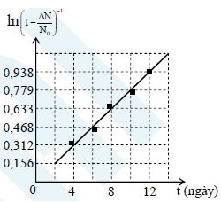 Hình bên là đồ thị biểu diễn sự phụ thuộc của ln1−ΔNN0−1    vào thời gian t khi sử dụng một máy đếm xung để   đo chu kì bán rã T của một lượng chất phóng