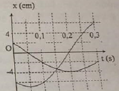 Hình vẽ bên là đồ thị biểu diễn sự phụ thuộc của li độ x vào thời gian t của hai dao động điều hòa cùng phương. Dao động của một vật là tổng hợp của hai