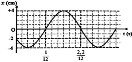 Hình vẽ là đồ thị biểu diễn độ dời của dao động x theo thời gian t của một vật dao động điều hòa. Phương trình dao động của vật là: