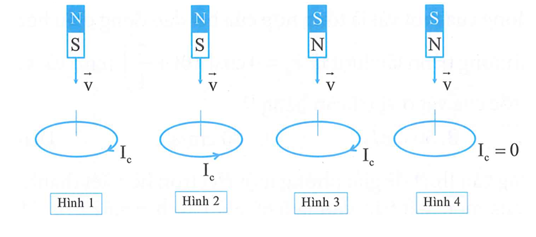 Hình vẽ nào sau đây xác định đúng chiều dòng điện cảm ứng khi cho nam châm rơi thẳng đứng xuống tâm vòng dây đặt trên bàn?