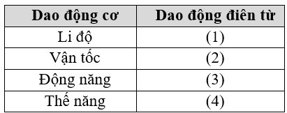 Khi nghiên cứu về dao động cơ và dao động điện, một học sinh nhận thấy giữa hai dạng dao động này có một số đại lượng tương tự nhau, được thể hiện bằng