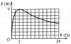 Mắc hai đầu một biến trở R vào hai cực của một nguồn điện không đổi. Điều chỉnh giá trị biến trở R. Bỏ qua điện trở của các dây nối. Đồ thị biểu diễn sự
