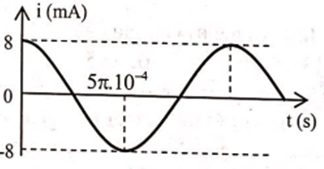 Mạch dao động LC lý tưởng có L=0,5H, có đồ thị dòng điện i theo thời gian t được biểu thị như hình vẽ. Biểu thức hiệu điện thế giữa hai bản cực của tụ