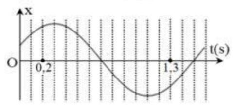 Một chất điểm dao động điều hòa có đồ thị biểu diễn sự phụ thuộc của li độ x vào thời gian t như hình bên. Tại thời điểm t = 0,2s, chất điểm có li độ 3cm.