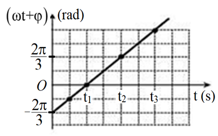 Một chất điểm dao động điều hòa với phương trình  \[x{\rm{ = Acos}}\left( {{\rm{\omega t}} + {\rm{\varphi }}} \right)\]   có pha dao động liên hệ với thời