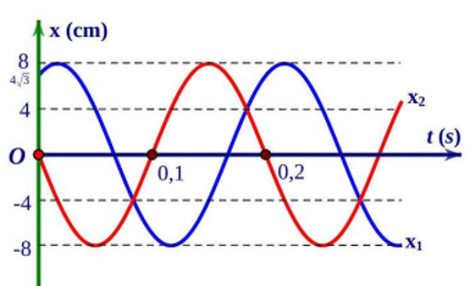 Một chất điểm tham gia đồng thời 2 dao động điều hòa cùng phương, cùng tần số, đồ thị phụ thuộc li độ x1 và x2 vào thời gian biểu diễn như hình vẽ. Phương