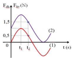 Một con lắc lò xo treo thẳng đứng, đang dao động điều hòa. Đồ thị bên biểu diễn lực hồi phục và lực đàn hồi tác dụn5g vào vật theo thời gian. Lấyg = 10
