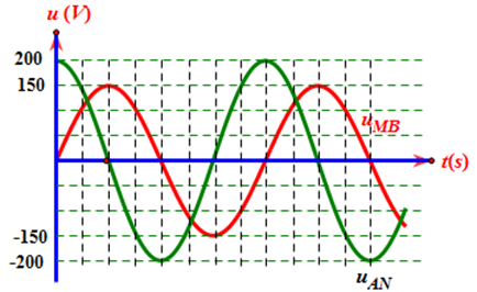 Một đoạn mạch điện AB gồm cuộn dây thuần cảm có độ từ cảm L, điện trở thuần R và tụ điện C mắc nối tiếp theo đúng thứ tự trên, M là điểm nối giữa cuộn cảm L và điện trở R, N là điểm nối giữa R và tụ điện C. Cho đồ thị biểu diễn sự phụ thuộc theo thời gian của các điện áp tức thời uAN, uMB như hình vẽ. Biết cường độ dòng điện hiệu dụng qua mạch là  A. Công suất tiêu thụ của đoạn mạch có giá trị nào sau đây? (ảnh 1)