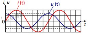 Một đoạn mạch điện xoay chiều chỉ chứa một trong ba phần tử điện: điện trở thuần, cuộn dây thuần cảm, tụ điện.  Hình dưới là đồ thị biểu diễn sự biến đổi