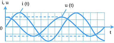 Một đoạn mạch xoay chiều chỉ chứa một trong ba phần tử điện: điện trở thuần, cuộn dây thuần cảm, tụ điện. Hình bên là đồ thị biểu diễn sự biến đổi theo