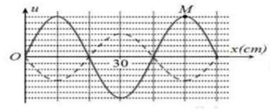 Một sợi dây đàn hồi AB căng ngang hai đầu cố định đang có sóng dừng ổn định. Ở thời điểm t0, điểm M trên dây đang có tốc độ bằng 0, hình dạng sợi dây có