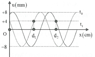 Một sóng cơ truyền trên trục Ox trên một dây đàn hồi rất dài với tần số f=1/3 Hz. Tại thời điểm t0=0 và tại thời điểm t1=0,875s hình ảnh của sợi dây được