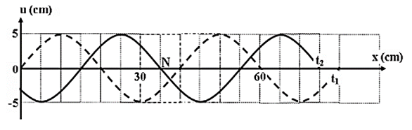 Một sóng hình sin đang truyền trên một sợi dây theo chiều dương của trục Ox. Hình vẽ mô tả hình dạng của sợi dây tại thời điểm t1 (đường nét đứt) và  t2=t1+0,3s (đường