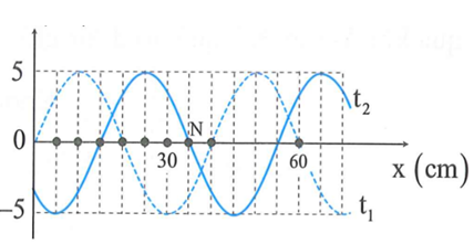 Một sóng hình sin đang truyền trên một sợi dây theo chiều dương của trục Ox. Hình vẽ mô tả hình dạng của sợi dây tại thời điểm t1   (đường nét đứt) và