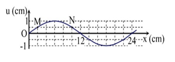 Một sóng ngang hình sin truyền trên một sợi dây dài. Hình vẽ bên là hình dạng của một đoạn dây tại một thời điểm xác định. Trong quá trình lan truyền sóng,