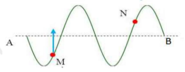 Một sóng truyền theo phương AB. Tại một thời điểm nào đó,  hình dạng sóng có dạng như hình vẽ. Biết rằng điểm M đang đi lên vị trí cân bằng.Khi đó, điểm