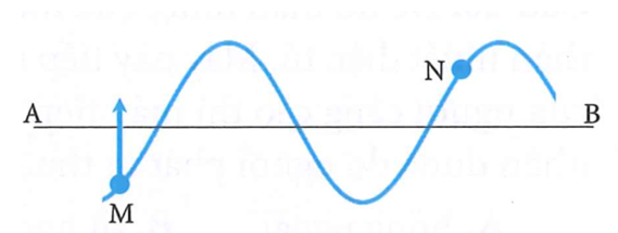 Một sóng truyền theo phương ngang  AB.  Tại một thời điểm nào đó, hình dạng sóng được biểu diễn như trên hình bên. Biết rằng điểm M đang đi lên vị trí