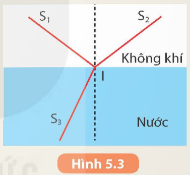 Một tia sáng truyền tới mặt nước tạo ra một tia phản xạ và một tia khúc xạ (Hình 5.3). Hãy vẽ vào vở và bổ sung chiều mũi tên của các tia sáng.