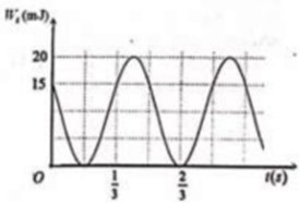 Một vật có khối lượng 400 g dao động điều hòa. Sự phụ thuộc của thế năng của vật theo thời gian được cho như hình vẽ. Tại thời điểm t = 0, vật chuyển động