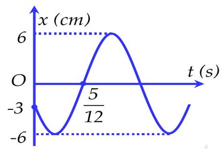 Một vật dao động điều hoà trên trục Ox   . Đồ thị biểu diễn sự phụ thuộc vào thời gian của li độ có dạng như hình vẽ bên. Phương trình vận tốc là
