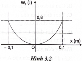 Một vật nhỏ có khối lượng 400 g dao động điều hoà dọc theo trục Ox. Đồ thị trong Hình 3.2 mô tả sự thay đổi thế năng Wt của vật theo li độ x.    

Xét