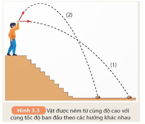 Nếu bỏ qua lực cản của không khí, hãy mô tả sự chuyển hóa động năng và thế năng của các vật được ném với cùng tốc độ ban đầu (Hình 3.3) trong hai trường