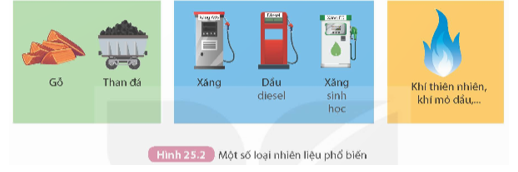 Quan sát Hình 25.2 và trả lời các câu hỏi sau đây:

1. Theo em, các chất được sử dụng làm nhiên liệu đều phải có tính chất gì?