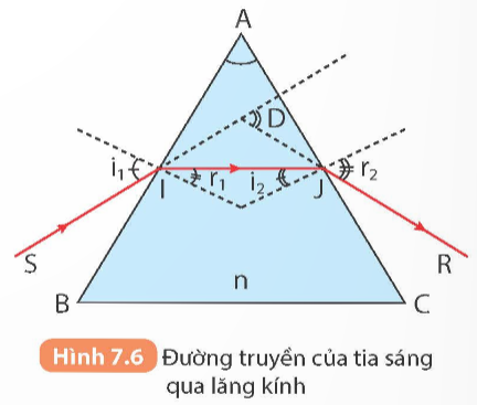 Quan sát Hình 7.6 và cho biết:

1. Khi ánh sáng truyền từ không khí vào lăng kính, tại sao tia khúc xạ IJ lệch gần pháp tuyến hơn so với tia tới SI?

2.