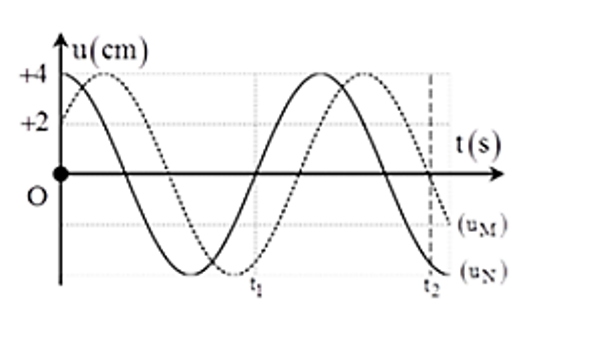 Sóng ngang có tần số f truyền trên một sợi dây đàn hồi rất dài, với tốc độ 3 m/s. xét hai điểm M và N nằm trên cùng một phương truyền sóng, cách nhau một