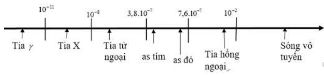 Phương pháp: 

Sử dụng lí thuyết về sóng điện từ. 

Cách giải:  

Ta có thang sóng điện từ: 

Sóng vô tuyến được chia thành bốn loại là: sóng dài, sóng trung, sóng ngắn, sóng cực ngắn.

⇒ Phát biểu sai là: Sóng điện từ được chia thành bốn loại là: sóng dài, sóng trung, sóng ngắn, sóng cực ngắn. 

. 