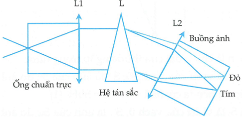 Đây là hình ảnh mô tả các bộ phận chính của máy quang phổ.

STUDY TIP

Cấu tạo của máy quang phổ gồm ống chuẩn trực, hệ tán sắc và buồng ảnh như hình vẽ.