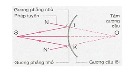 Đáp án đúng là B

Vẽ các tia phân giác từ các tia tới và tia phản xạ, ta nhận thấy gương A là gương cầu lồi.