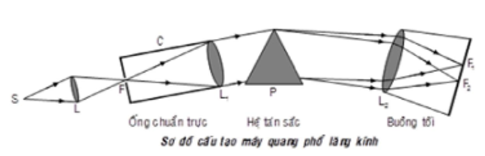 Phương pháp:

Sử dụng sơ đồ cấu tạo máy quang phổ lăng kính.

Chiếu một chùm sáng đi qua một máy quang phổ lăng kính, chùm sáng lần lượt đi qua: ống chuẩn trực, hệ tán sắc, buồng tối. 

.