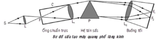 Sử dụng sơ đồ cấu tạo máy quang phổ lăng kính.

Chiếu một chùm sáng đi qua một máy quang phổ lăng kính, chùm sáng lần lượt đi qua: ống chuẩn trực, hệ tán sắc, buồng tối. 

.