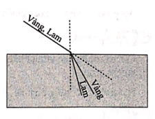 Chiếu xiên một chùm sáng hẹp gồm hai ánh sáng đơn sắc là vàng và lam từ không khí tới mặt nước thì (ảnh 1)
