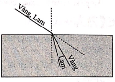 Khi chiếu xiên một chùm sáng hẹp gồm hai ánh sáng đơn sắc là vàng và lam từ không khí tới mặt nước thì

+ Tia sáng đi từ môi trường chiết suất thấp sang môi trường chiết suất cao nên không thể xảy ra hiện tượng phản xạ toàn phần.

+ Tia lam có chiết suất lớn hơn tia vàng      Tia lam lệch nhiều hơn tia vàng (tia vàng lệch ít hơn).