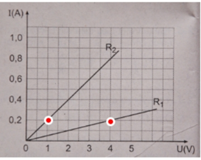 Cho đồ thị biểu diễn sự phụ thuộc của cường độ dòng điện vào hiệu điện thế đối với hai điện trở R1; R2 (ảnh 2)