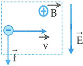 Electron chuyển động thẳng đều 

tức là chiều từ trên xuống và 