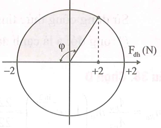 Con lắc lò xo treo thẳng đứng gồm lò xo nhẹ có độ cứng 100 N/m, đầu trên của lò xo cố định, đầu dưới gắn với vật nhỏ có khối lượng 400 g. (ảnh 1)