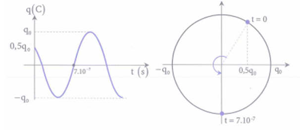 Đồ thị biểu diễn sự phụ thuộc vào thời gian của điện tích ở một bản (ảnh 2)