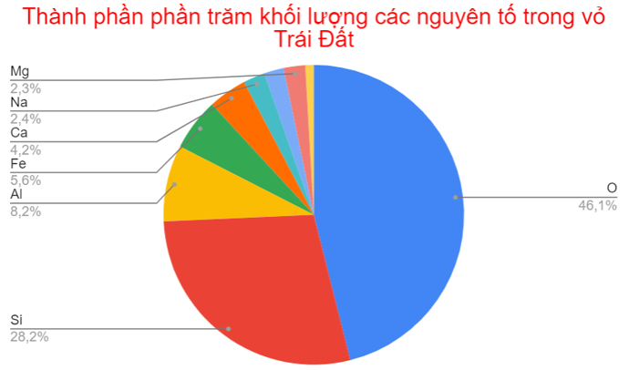 Ta thấy: có 0,91% phần trăm khối lượng các nguyên tố khác trong vỏ Trái Đất.

Biểu đồ tròn:

Biểu đồ cột:

Nhận xét:

Ta thấy:

- Trong vỏ Trái Đất thì phi kim oxygen chiếm hàm lượng % về khối lượng là lớn nhất, chiếm đến 46,1%. Đây cũng là nguyên tố duy trì sự sống, sự cháy.

- Nguyên tố chiếm hàm lượng % cao thứ hai là Si, chiếm 28,2%.

→ Đây là 2 nguyên tố chiếm hàm lượng % về khối lượng lớn nhất trong vỏ Trái Đất.

- Nguyên tố chiếm hàm lượng % cao thứ ba là Al, chiếm 8,2%.

- Nguyên tố chiếm hàm lượng % cao thứ tư là Fe, chiếm 5,6%.

- Nguyên tố chiếm hàm lượng % cao thứ năm là Ca, chiếm 4,15%.

- Các nguyên tố Na, Mg, K chiếm hàm lượng khá nhỏ lần lượt là 2,36%; 2,33%; 2,09%.

- Các nguyên tố còn lại chỉ chiếm 0,91%.