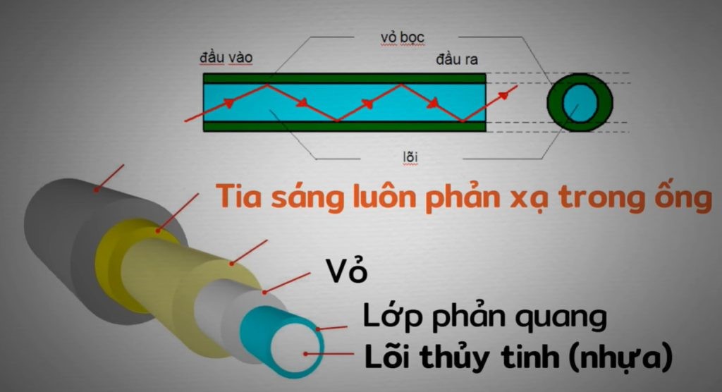 Khi tia tới đi từ không khí sang lõi có chiết suất n1 thì tia này sẽ bị khúc xạ. Tia khúc xạ tới mặt tiếp xúc giữa lõi và vỏ, chiết suất của lõi lớn hơn chiết suất của lớp vỏ, dưới góc tới i lớn hơn ith thì xảy ra hiện tượng phản xạ toàn phần, tia phản xạ tiếp tục đi trong lõi. Hiện tượng phản xạ toàn phần được lặp lại nhiều lần tiên tiếp tại các điểm tiếp xúc giữa lõi và vỏ.