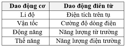 .

Sự tương tự giữa dao động cơ và dao động điện được thể hiện bằng bảng sau

D sai.