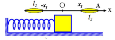 .

Độ lớn lực đàn hồi lớn hơn F1 = kx1 thì vật phải ở ngoài đoạn [-x1;x1]. Trong một chu kì khoảng thời gian độ lớn lực đàn hồi lớn hơn F1 là 4t2.

Theo bài ra:

 