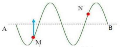Phương pháp:

+ Vận dụng lí thuyết về phương truyền sóng.

+ Sử dụng phương pháp đọc đồ thị dao động sóng

Cách giải:

Theo phương truyền sóng, các phần tử trước đỉnh sóng sẽ đi xuống, sau đỉnh sóng sẽ đi lên.

Từ đồ thị ta có, điểm M sau đỉnh sóng đang đi lên. 

=> Sóng truyền từ B đến A và N cũng đang đi lên.

.