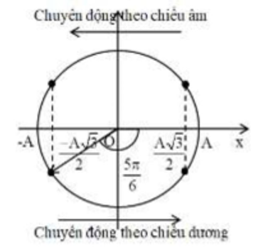 Một vật có khối lượng 400 g dao động điều hòa. Sự phụ thuộc của thế năng (ảnh 1)